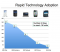 Rapid Technology Adaption