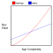 Verhouding ontwikkelingsinspanning versus complexiteit van apps