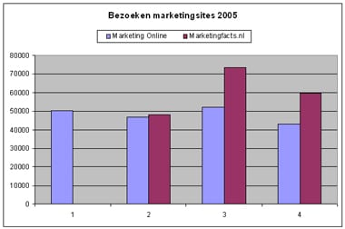 bezoeken
