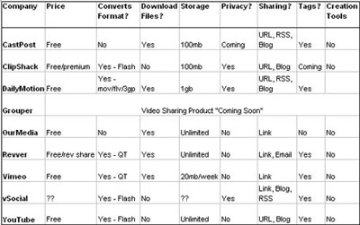 vergelijking video sharing