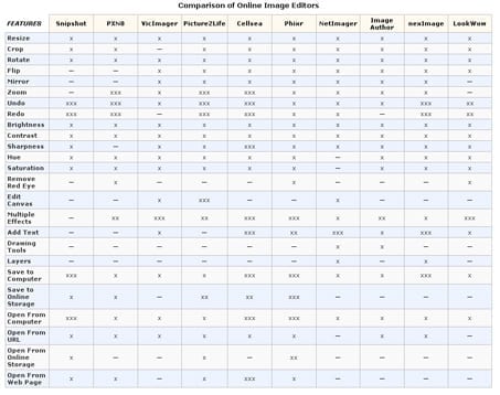 Online Image Editors Compared