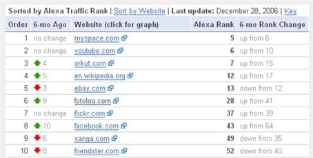 Web 2.0 Traffic Watch List
