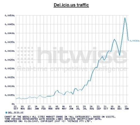 Traffic del.icio.us