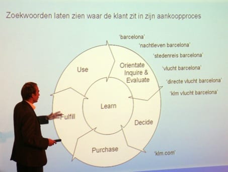 KLM proces