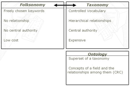 Folksonomy model