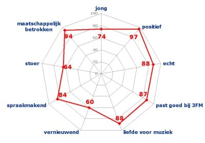 kernwaarden 3FM