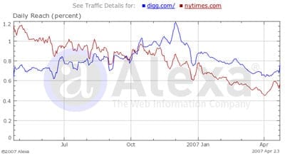 Digg vs NYT