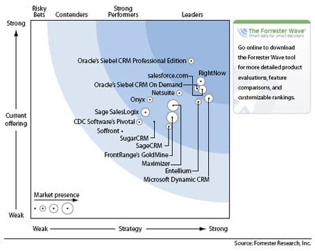 Forrester CRM