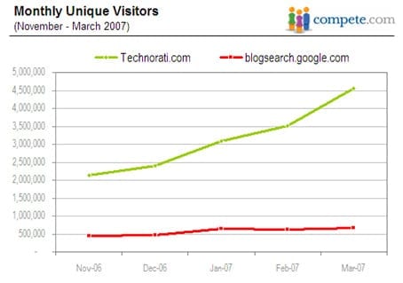 Unique visitors