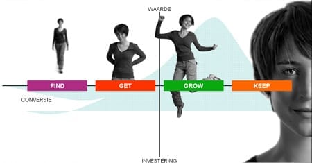Consumer Life Cycle