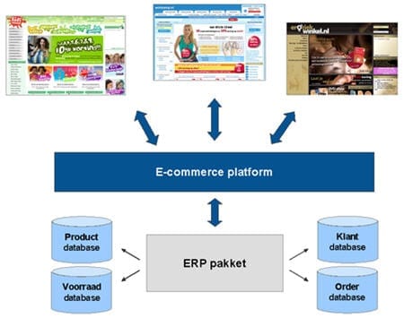 E-commerce platform