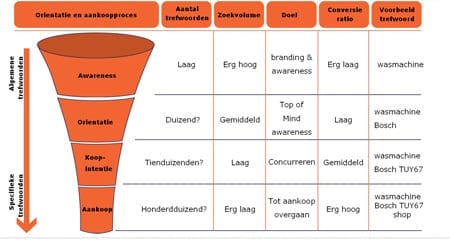 fasen zoeken