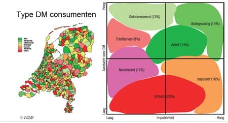 WDM typologie DM consumenten