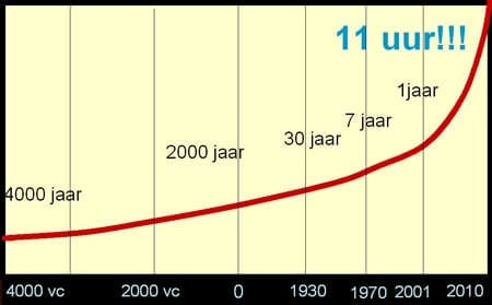 verdubbelingssnelheid