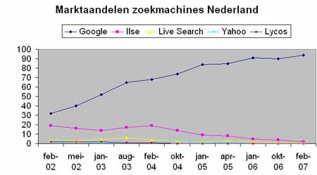 marktaandelen