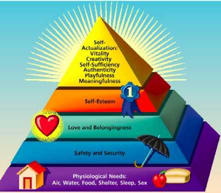 Pyramide van Maslow