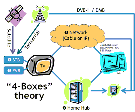The 4 Boxes Theory