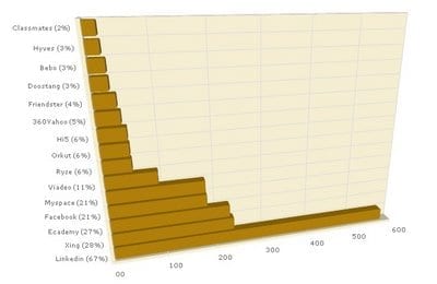 Populairste social networks