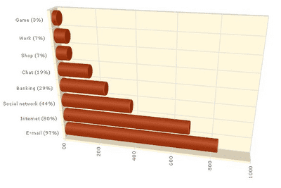 Top 3 activiteiten op PC