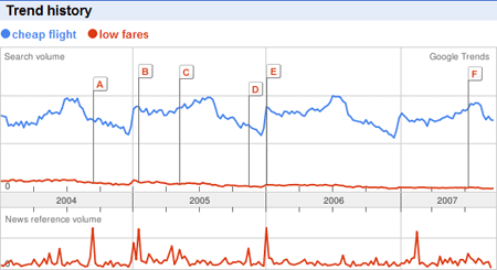 Google Trends: Cheap flight vs Low fares