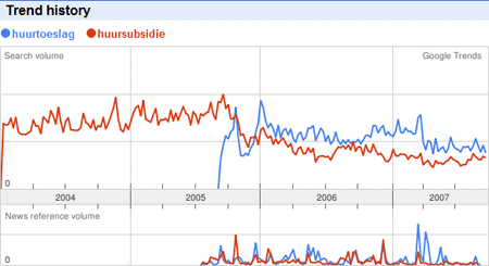 Google Trends: Huurtoeslag vs huursubsidie