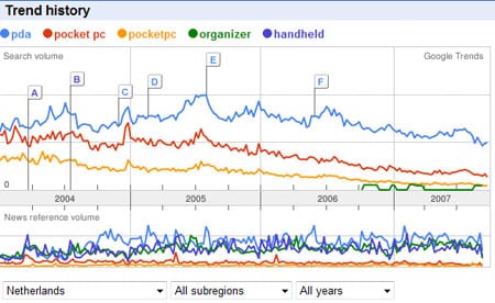 Google Trends: PDA vs de rest