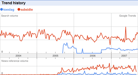 Google Trends: Toeslag vs subsidie