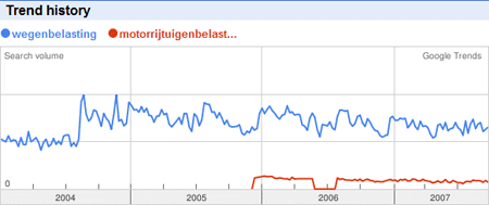 Google Trends: Wegenbelasting vs motorrijtuigenbelasting