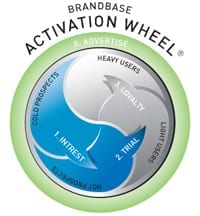 activation wheel