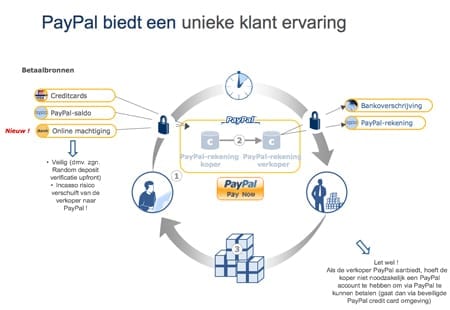PayPal keten