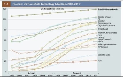 US Household Technology Adoption 2006-2011 