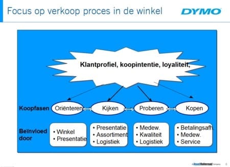 Focus op verkoop