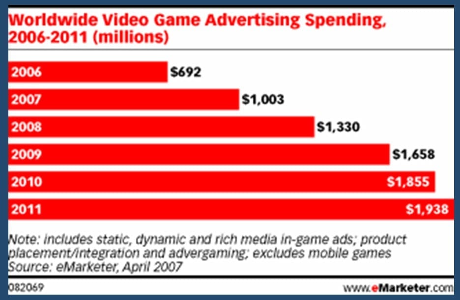 game advertising spending