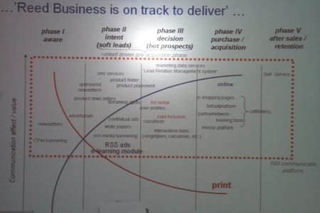 Reed Business on track