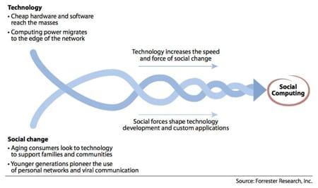 Social Computing