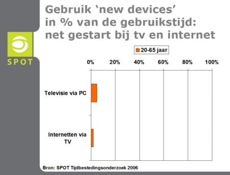 gebruik new devices