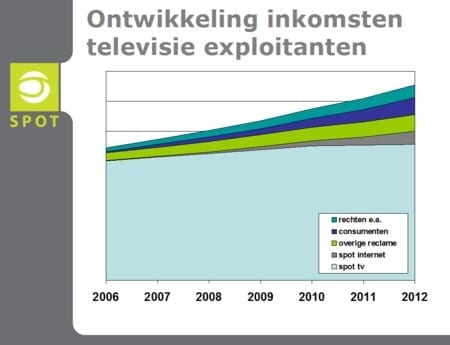 Ontwikkeling inkomten televisie exploitanten