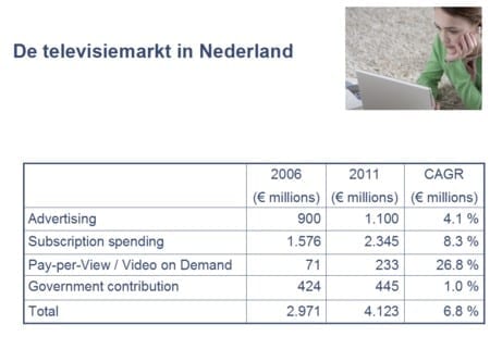 televisie ontwikkeling