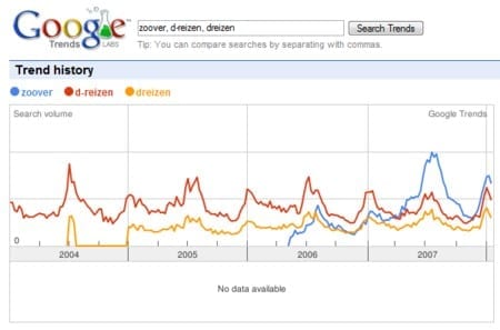 google-trends D-reizen Zoover