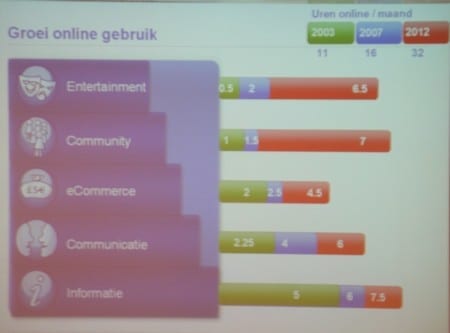 Groeiend online gebruik