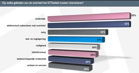 Intensivering ICT-beleid