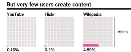 users create content