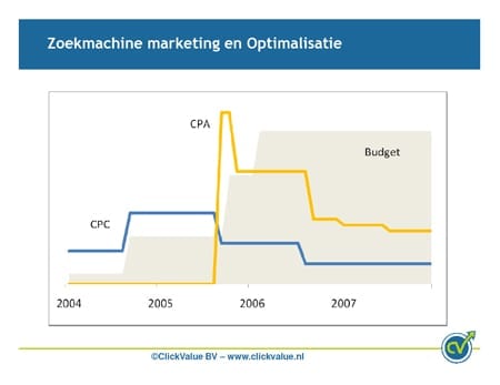 Zoekmachinemarketing en optimalisatie