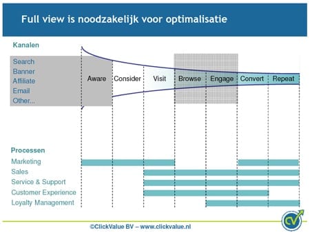 Full view is noodzakelijk voor optimalisatie