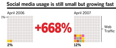 Web traffic social media