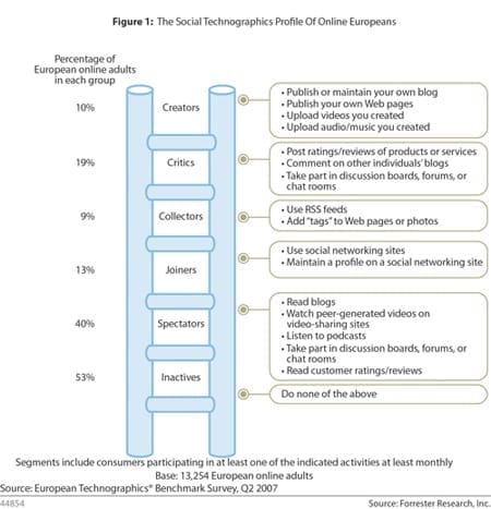 social-technographics-ladde.jpg