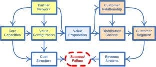Business model Alexander Osterwalder