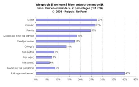 grafiek_googelen.jpg