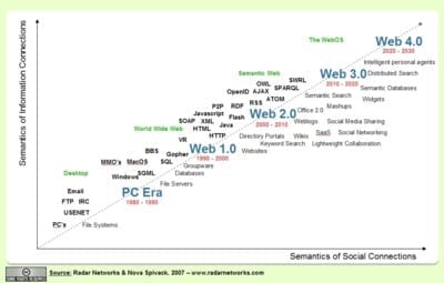 ontwikkeling van het web