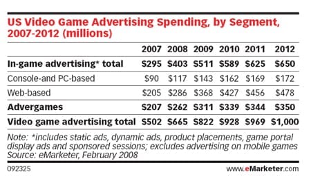 US Video Game Advertising Spending